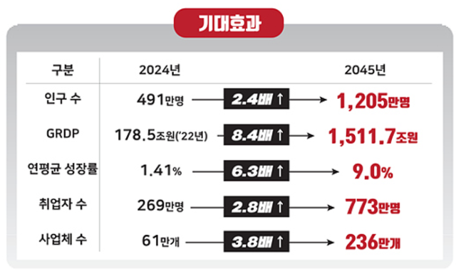 “TK 통합하면 20년 뒤 GRDP 서울의 1.3배”…대구시 통합 기대효과 발표