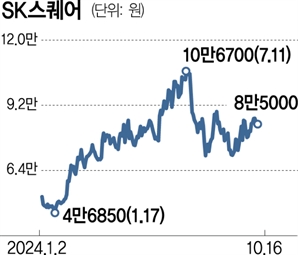 ‘행동주의’ 英 팰리서, SK스퀘어 지분 1% ↑ 매입…자사주 확대 요구 [시그널]