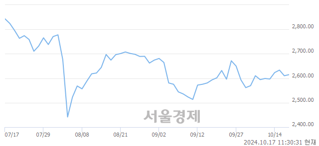 오전 11:30 현재 코스피는 43:57으로 매수우위, 매도강세 업종은 기계업(3.65%↑)