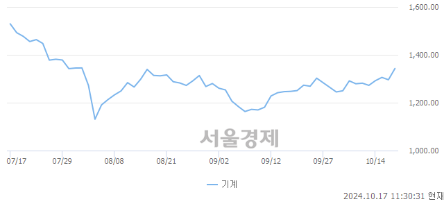 오전 11:30 현재 코스피는 43:57으로 매수우위, 매도강세 업종은 기계업(3.65%↑)