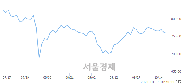 오전 10:30 현재 코스닥은 42:58으로 매수우위, 매수강세 업종은 비금속업(0.19%↓)