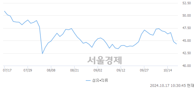 오전 10:30 현재 코스닥은 42:58으로 매수우위, 매수강세 업종은 비금속업(0.19%↓)