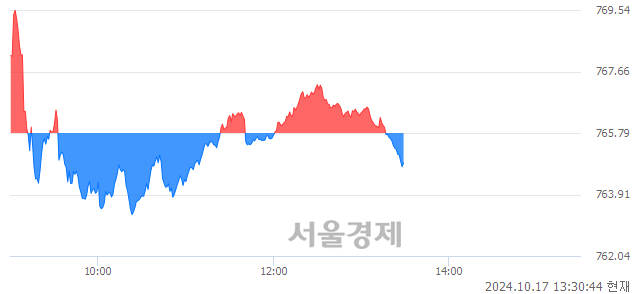 오후 1:30 현재 코스닥은 41:59으로 매수우위, 매수강세 업종은 비금속업(0.58%↓)