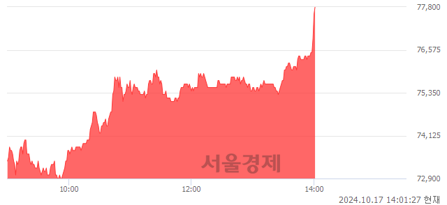 <코>티앤엘, 장중 신고가 돌파.. 77,000→77,900(▲900)