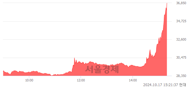 <코>에이직랜드, 상한가 진입.. +29.98% ↑