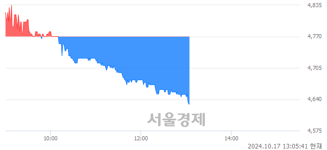 <코>코아시아, 장중 신저가 기록.. 4,765→4,630(▼135)