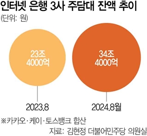 주담대 블랙홀 된 인뱅 …1년새 11조 늘었다