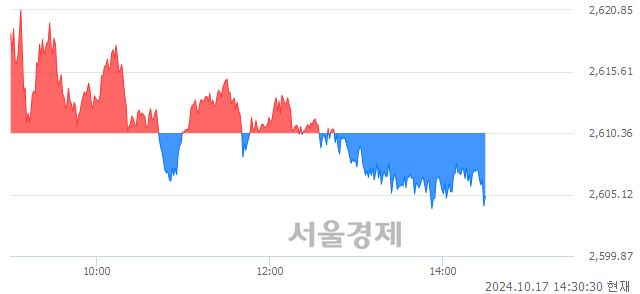 오후 2:30 현재 코스피는 41:59으로 매수우위, 매수강세 업종은 종이목재업(0.58%↓)