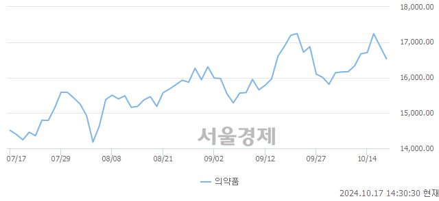 오후 2:30 현재 코스피는 41:59으로 매수우위, 매수강세 업종은 종이목재업(0.58%↓)