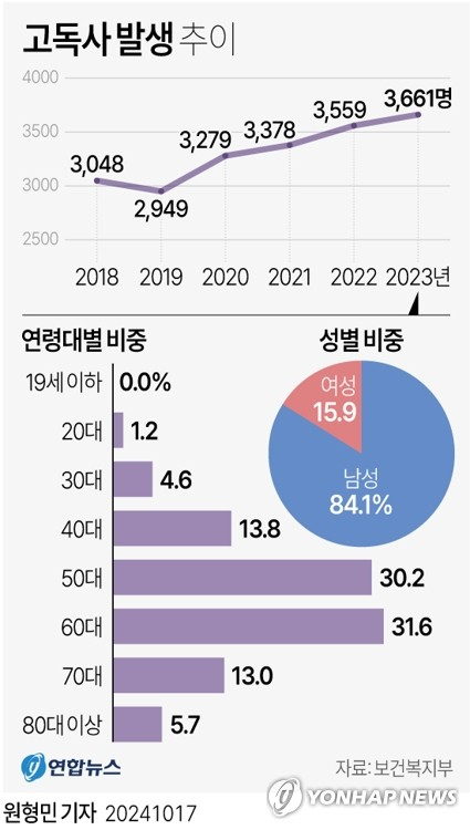 '쓸쓸한 죽음' 고독사 2명 중 1명은 5060 남성…'여성보다 사회적 단절감 크게 느껴'