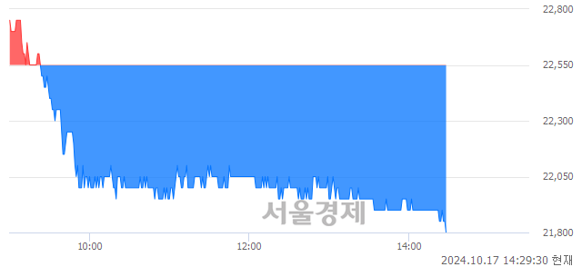 <코>원익머트리얼즈, 장중 신저가 기록.. 22,350→21,750(▼600)