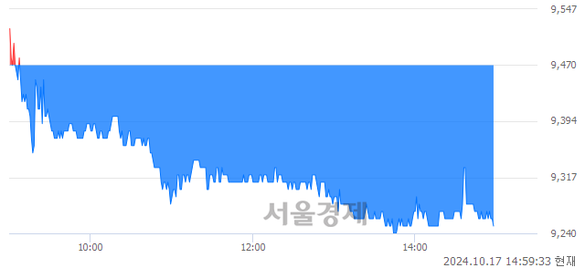 코KH바텍, 장중 신저가 기록.. 9,440→9,240(▼200)