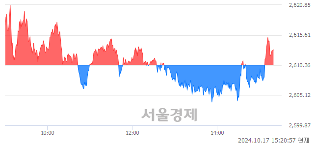 오후 3:20 현재 코스피는 37:63으로 매수우위, 매도강세 업종은 비금속광물업(0.51%↓)