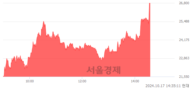 <코>셀비온, 상한가 진입.. +29.78% ↑