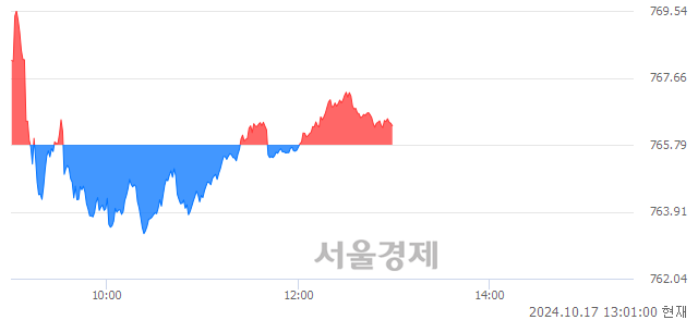 오후 1:00 현재 코스닥은 42:58으로 매수우위, 매도강세 업종은 종이·목재업(0.18%↓)