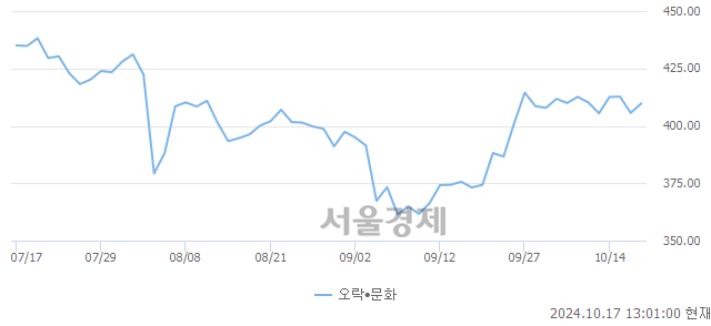 오후 1:00 현재 코스닥은 42:58으로 매수우위, 매도강세 업종은 종이·목재업(0.18%↓)