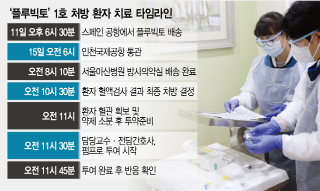 인천공항서 픽업, 곧장 병원으로… 첩보전 수준 ‘방사선미사일’ 치료