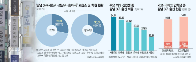 서울 학원 30% 강남에 몰려…정부 대책도 안 먹히는 '사교육 1번지'