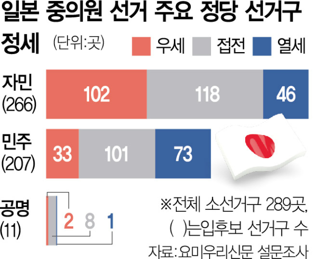 “日총선, 자민 단독 과반 붕괴 가능성 높아”