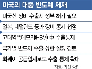 “화웨이 공급업체도 칩 장비 구매 차단해야”…美하원, 中 견제 강화