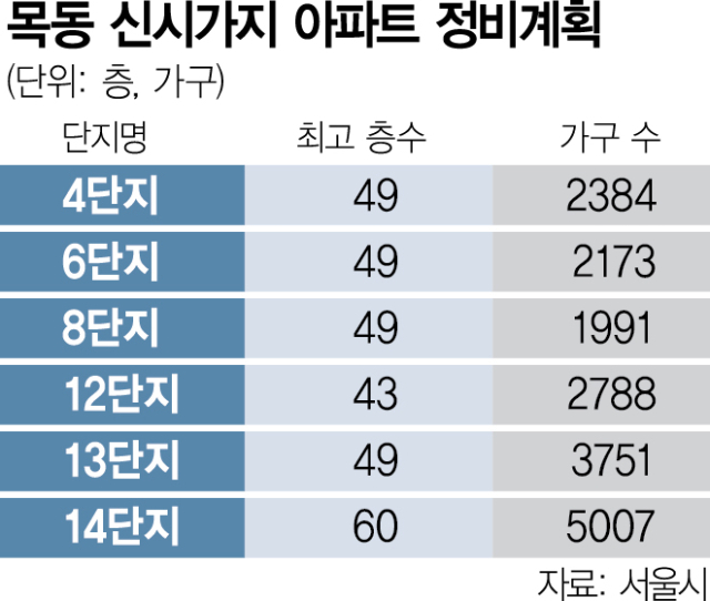 목동 12단지, 43층 재건축…속속 윤곽 드러내는 목동 정비