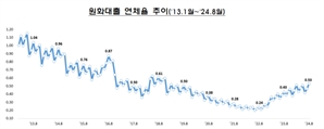 8월 은행 연체율 0.53%…5년 9개월만에 최고치