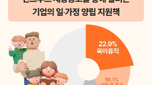 일·가정 양립 확산 조짐? 어린이집 운영·남성 출산휴가 채용공고 급증