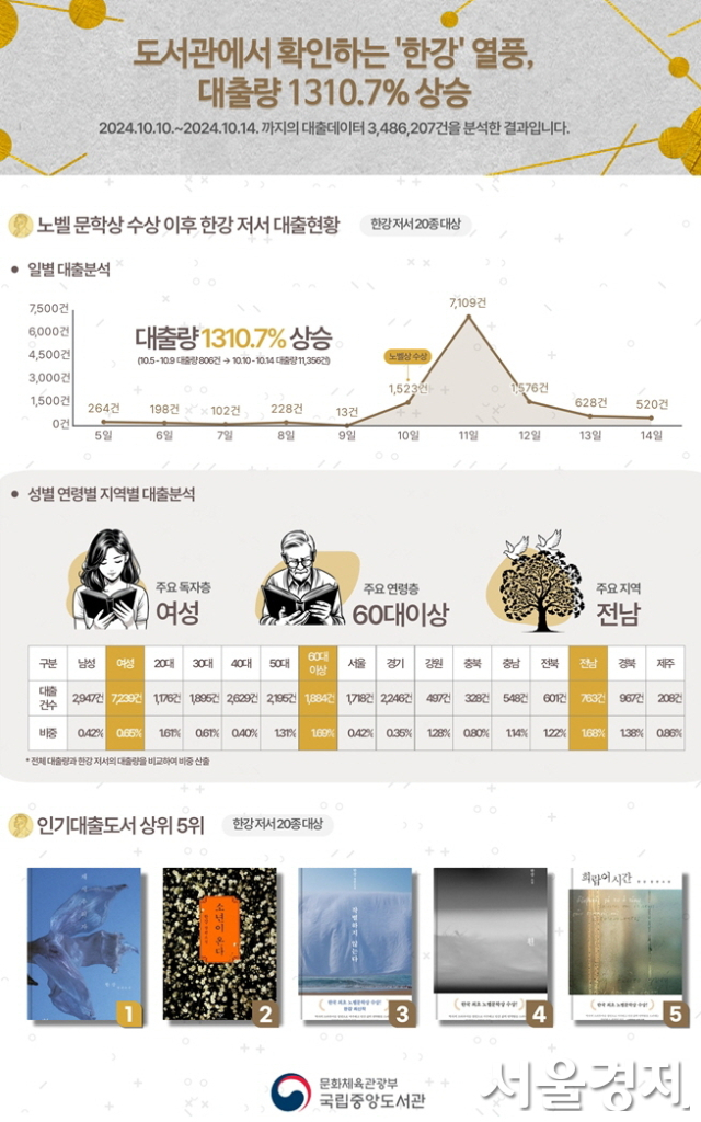 노벨문학상 한강, 도서관서도 ‘줄세우기’…대출량 1310% 상승