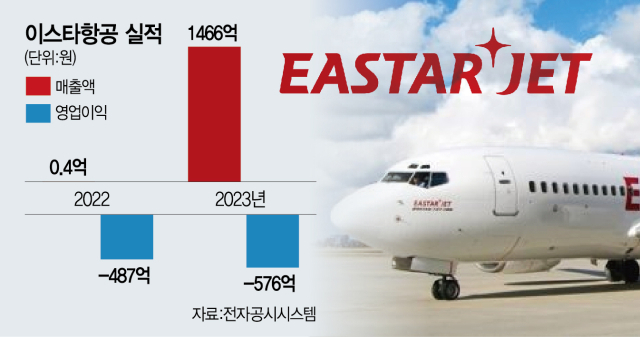 [단독] 이스타, 유증으로 항공기 25대까지 늘린다 [시그널]