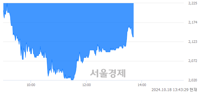 코CG인바이츠, 장중 신저가 기록.. 2,085→2,020(▼65)