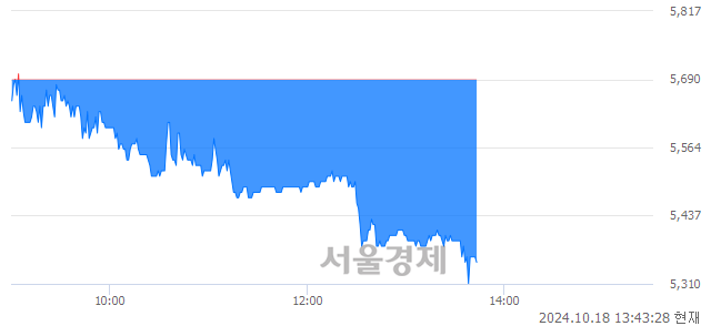 코아이빔테크놀로지, 장중 신저가 기록.. 5,490→5,310(▼180)