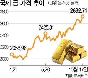 '신와르 사살' 소식에…금값 사상 처음 2700달러 ‘터치’