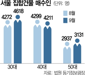 30대 '영끌' 늘어나는데…서울 아파트 매수 40대부터 찬바람