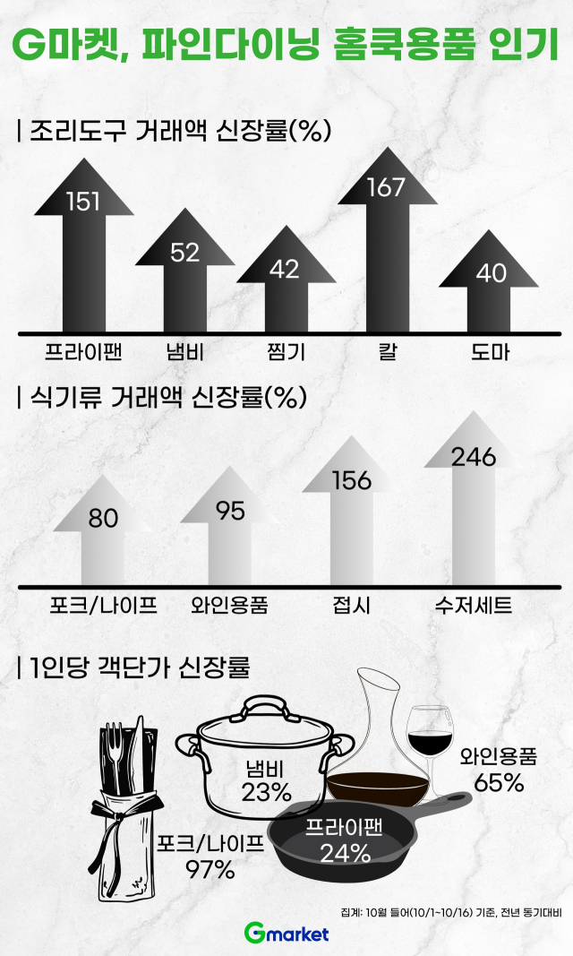 '내가 바로 우리집 '흑백요리사''…열풍 불자 덩달아 뜬 '이것'