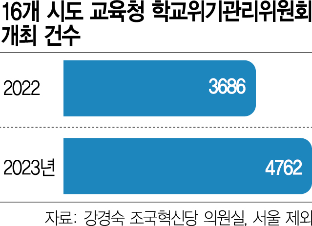 매년 '자해' 학생 늘어…학교 위기관리위 개최 29% '껑충'