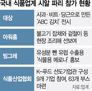 파리에 뜬 K푸드…"신시장 개척 기회"