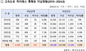 "통행료? 못 내!" 늘어나는 '얌체 차량'…한해 846차례 미납자도