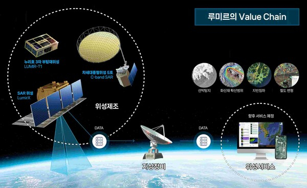 위성 기업 루미르의 사업 구조도. 그래픽 제공=루미르