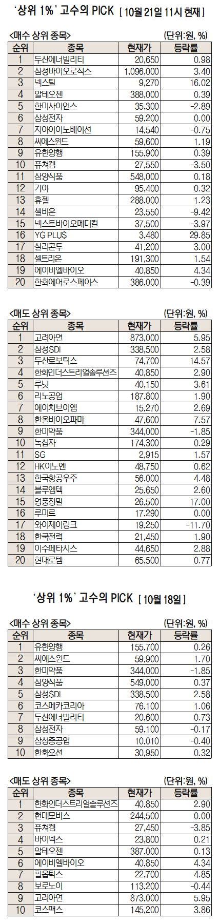 두산에너빌리티 '개미 달래기' 개편안 나올까…순매수 1위[주식 초고수는 지금]