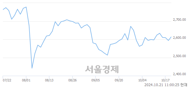 오전 11:00 현재 코스피는 44:56으로 매수우위, 매도강세 업종은 운수창고업(1.09%↑)