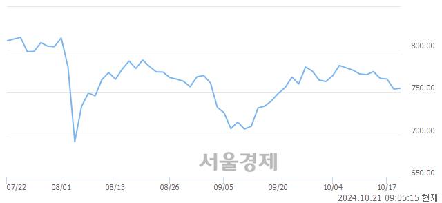 [개장 시황] 코스닥 754.35.. 개인의 순매수에 상승 출발 (▲1.13, +0.15%)