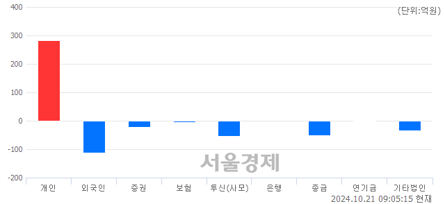 [개장 시황] 코스닥 754.35.. 개인의 순매수에 상승 출발 (▲1.13, +0.15%)