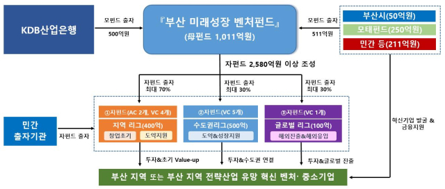 부산 미래성장 벤처펀드 구조도. 사진제공=부산시