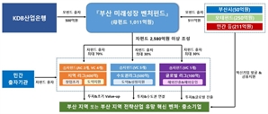 3000억 원 규모 '부산 미래성장 벤처펀드' 결성…투자 본격화