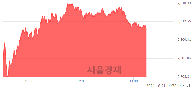 오후 2:30 현재 코스피는 43:57으로 매수우위, 매도강세 업종은 운수창고업(1.43%↑)