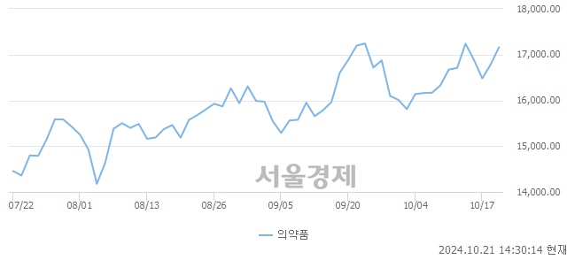 오후 2:30 현재 코스피는 43:57으로 매수우위, 매도강세 업종은 운수창고업(1.43%↑)