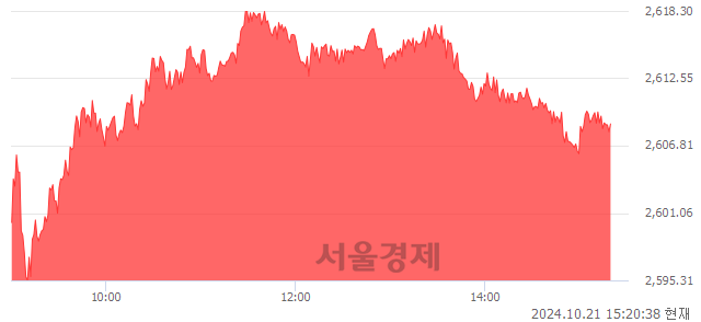 오후 3:20 현재 코스피는 42:58으로 매수우위, 매도강세 업종은 비금속광물업(0.19%↑)