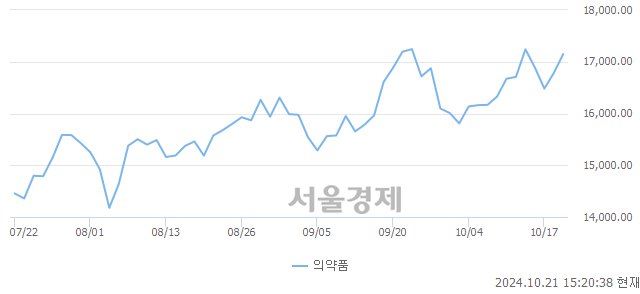 오후 3:20 현재 코스피는 42:58으로 매수우위, 매도강세 업종은 비금속광물업(0.19%↑)