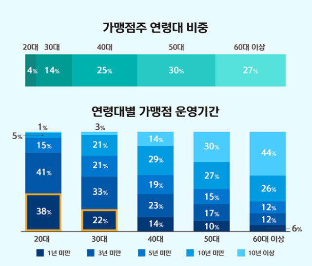 '나폴리 맛피아' 젊은 셰프 뜬 이유 있었네…20대 사장님 절반이 종사하는 '이 업계'