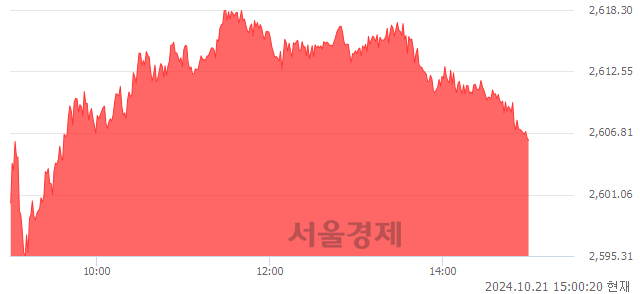 오후 3:00 현재 코스피는 41:59으로 매수우위, 매도강세 업종은 운수창고업(1.40%↑)